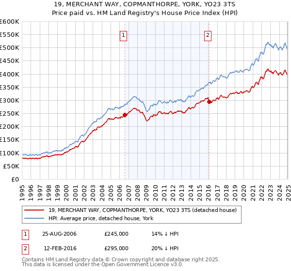 19, MERCHANT WAY, COPMANTHORPE, YORK, YO23 3TS: Price paid vs HM Land Registry's House Price Index