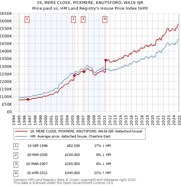 19, MERE CLOSE, PICKMERE, KNUTSFORD, WA16 0JR: Price paid vs HM Land Registry's House Price Index