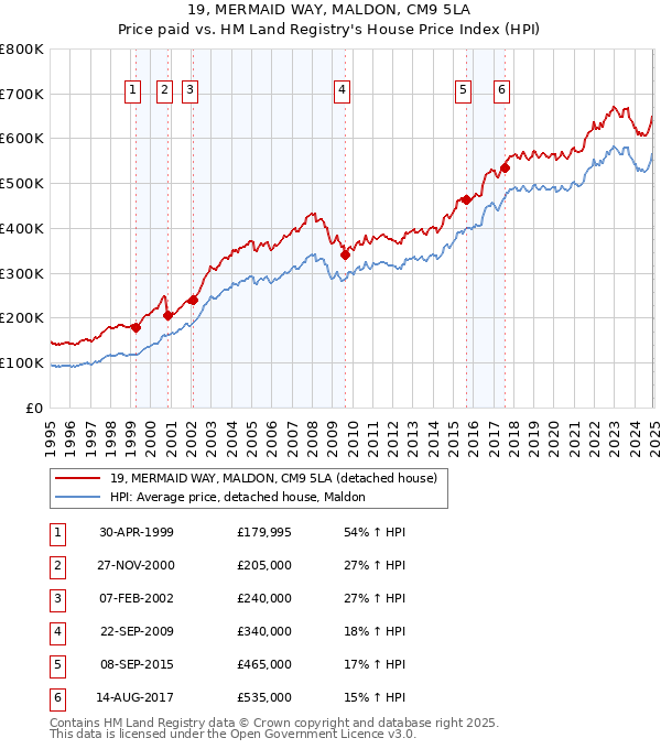19, MERMAID WAY, MALDON, CM9 5LA: Price paid vs HM Land Registry's House Price Index