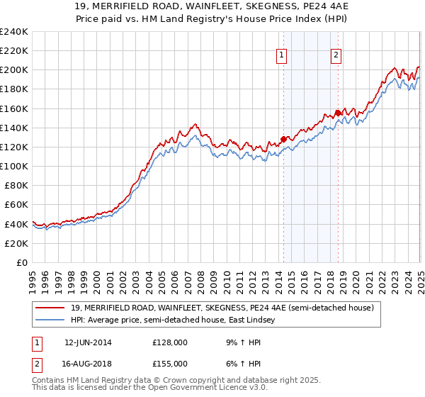 19, MERRIFIELD ROAD, WAINFLEET, SKEGNESS, PE24 4AE: Price paid vs HM Land Registry's House Price Index