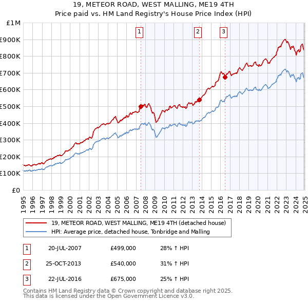 19, METEOR ROAD, WEST MALLING, ME19 4TH: Price paid vs HM Land Registry's House Price Index