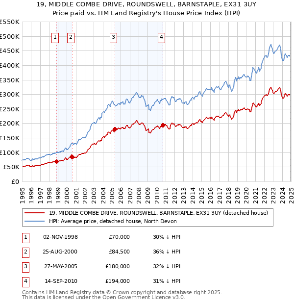 19, MIDDLE COMBE DRIVE, ROUNDSWELL, BARNSTAPLE, EX31 3UY: Price paid vs HM Land Registry's House Price Index