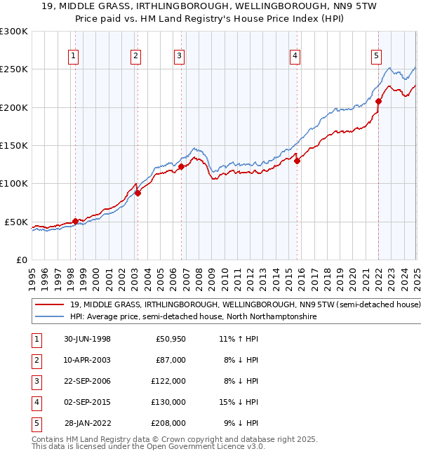 19, MIDDLE GRASS, IRTHLINGBOROUGH, WELLINGBOROUGH, NN9 5TW: Price paid vs HM Land Registry's House Price Index