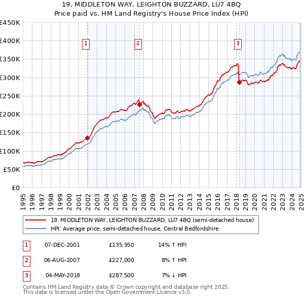 19, MIDDLETON WAY, LEIGHTON BUZZARD, LU7 4BQ: Price paid vs HM Land Registry's House Price Index