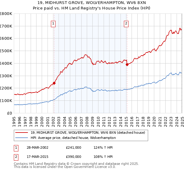 19, MIDHURST GROVE, WOLVERHAMPTON, WV6 8XN: Price paid vs HM Land Registry's House Price Index