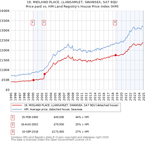 19, MIDLAND PLACE, LLANSAMLET, SWANSEA, SA7 9QU: Price paid vs HM Land Registry's House Price Index