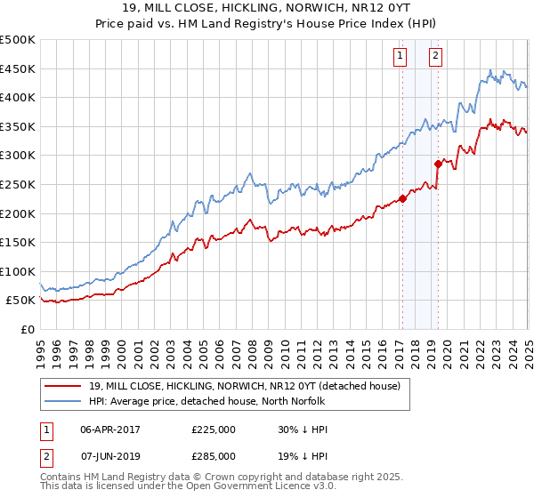 19, MILL CLOSE, HICKLING, NORWICH, NR12 0YT: Price paid vs HM Land Registry's House Price Index