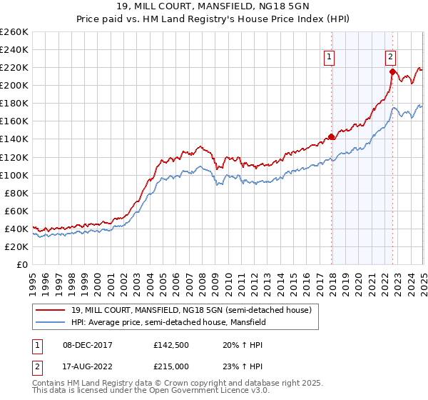 19, MILL COURT, MANSFIELD, NG18 5GN: Price paid vs HM Land Registry's House Price Index