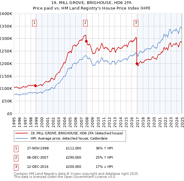 19, MILL GROVE, BRIGHOUSE, HD6 2FA: Price paid vs HM Land Registry's House Price Index