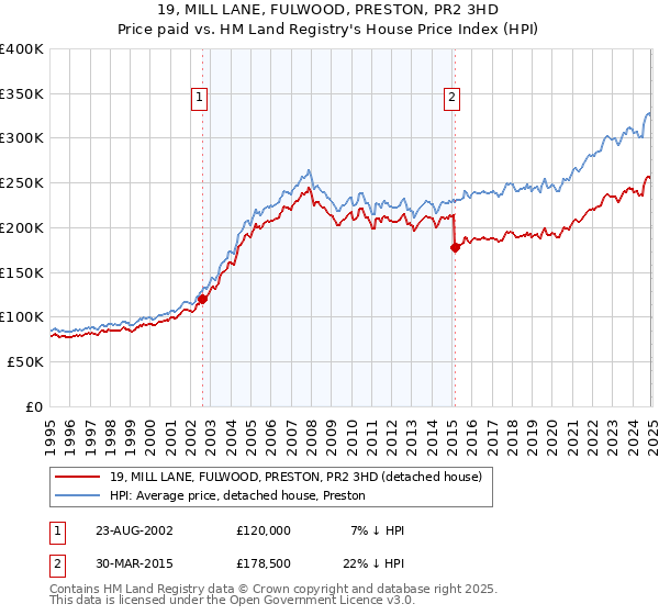 19, MILL LANE, FULWOOD, PRESTON, PR2 3HD: Price paid vs HM Land Registry's House Price Index