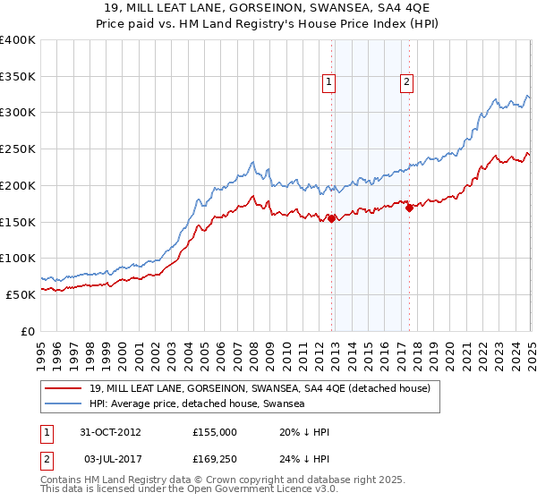 19, MILL LEAT LANE, GORSEINON, SWANSEA, SA4 4QE: Price paid vs HM Land Registry's House Price Index