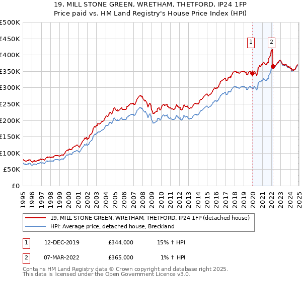 19, MILL STONE GREEN, WRETHAM, THETFORD, IP24 1FP: Price paid vs HM Land Registry's House Price Index