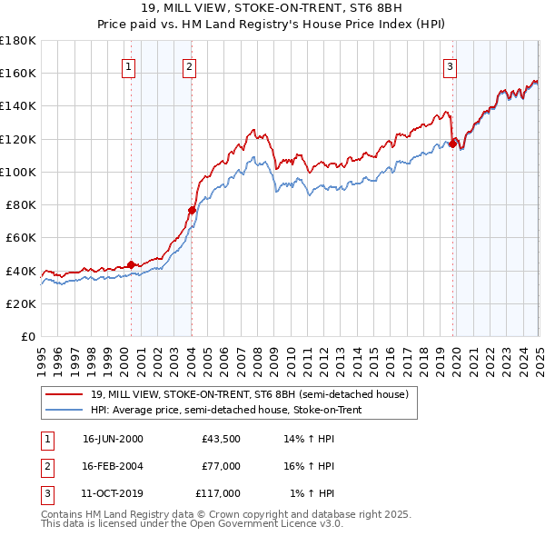 19, MILL VIEW, STOKE-ON-TRENT, ST6 8BH: Price paid vs HM Land Registry's House Price Index