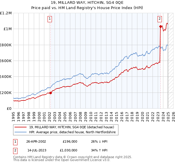 19, MILLARD WAY, HITCHIN, SG4 0QE: Price paid vs HM Land Registry's House Price Index