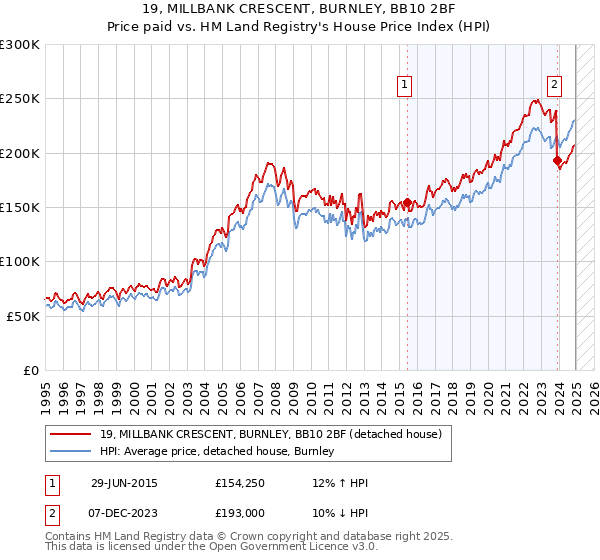 19, MILLBANK CRESCENT, BURNLEY, BB10 2BF: Price paid vs HM Land Registry's House Price Index