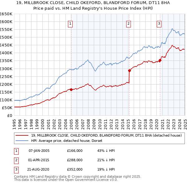19, MILLBROOK CLOSE, CHILD OKEFORD, BLANDFORD FORUM, DT11 8HA: Price paid vs HM Land Registry's House Price Index