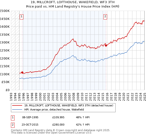 19, MILLCROFT, LOFTHOUSE, WAKEFIELD, WF3 3TH: Price paid vs HM Land Registry's House Price Index