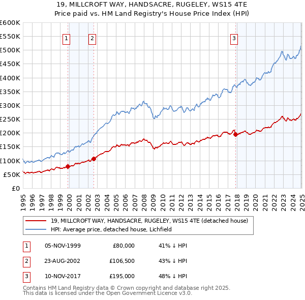 19, MILLCROFT WAY, HANDSACRE, RUGELEY, WS15 4TE: Price paid vs HM Land Registry's House Price Index