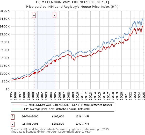 19, MILLENNIUM WAY, CIRENCESTER, GL7 1FJ: Price paid vs HM Land Registry's House Price Index
