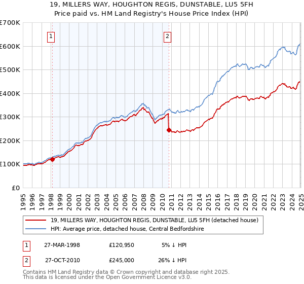19, MILLERS WAY, HOUGHTON REGIS, DUNSTABLE, LU5 5FH: Price paid vs HM Land Registry's House Price Index