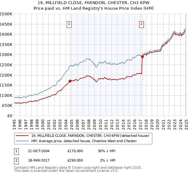 19, MILLFIELD CLOSE, FARNDON, CHESTER, CH3 6PW: Price paid vs HM Land Registry's House Price Index