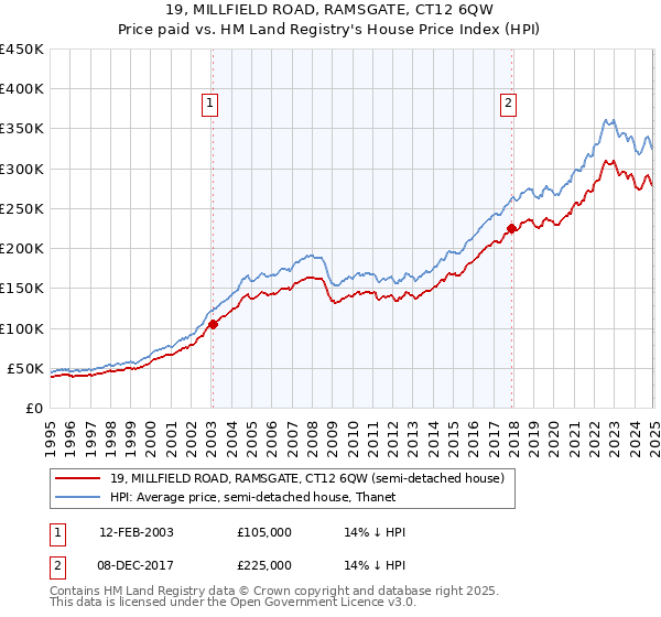 19, MILLFIELD ROAD, RAMSGATE, CT12 6QW: Price paid vs HM Land Registry's House Price Index