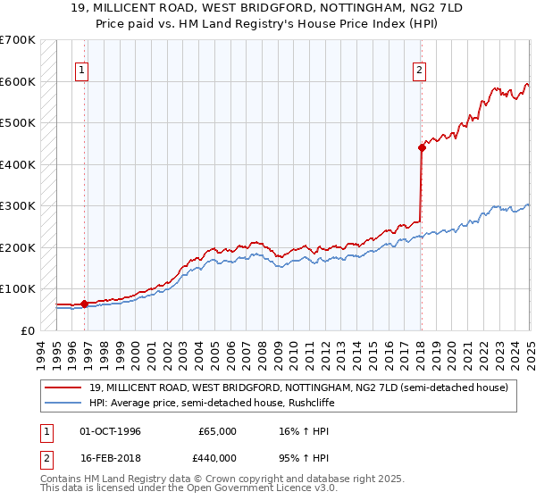 19, MILLICENT ROAD, WEST BRIDGFORD, NOTTINGHAM, NG2 7LD: Price paid vs HM Land Registry's House Price Index