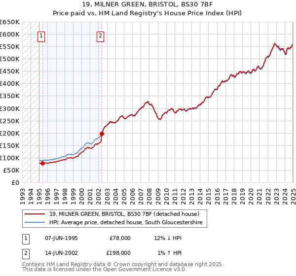 19, MILNER GREEN, BRISTOL, BS30 7BF: Price paid vs HM Land Registry's House Price Index
