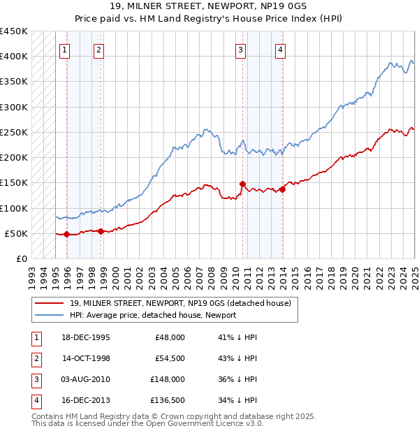 19, MILNER STREET, NEWPORT, NP19 0GS: Price paid vs HM Land Registry's House Price Index
