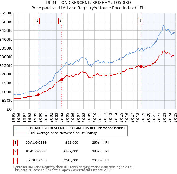19, MILTON CRESCENT, BRIXHAM, TQ5 0BD: Price paid vs HM Land Registry's House Price Index