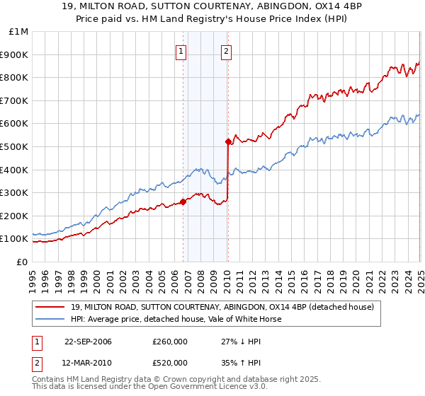 19, MILTON ROAD, SUTTON COURTENAY, ABINGDON, OX14 4BP: Price paid vs HM Land Registry's House Price Index