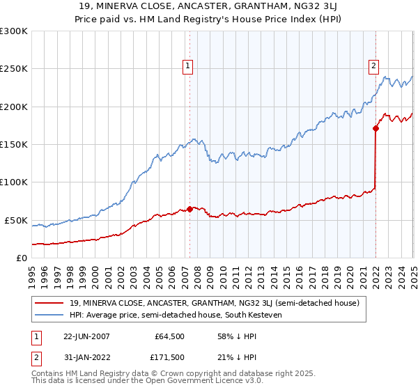 19, MINERVA CLOSE, ANCASTER, GRANTHAM, NG32 3LJ: Price paid vs HM Land Registry's House Price Index