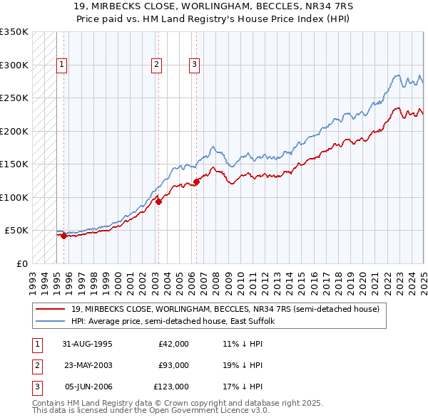 19, MIRBECKS CLOSE, WORLINGHAM, BECCLES, NR34 7RS: Price paid vs HM Land Registry's House Price Index