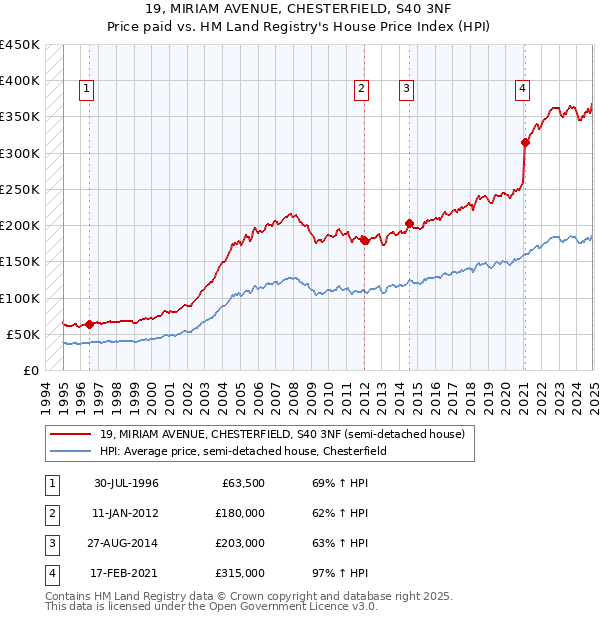 19, MIRIAM AVENUE, CHESTERFIELD, S40 3NF: Price paid vs HM Land Registry's House Price Index