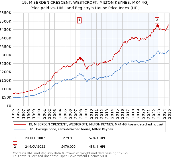 19, MISERDEN CRESCENT, WESTCROFT, MILTON KEYNES, MK4 4GJ: Price paid vs HM Land Registry's House Price Index