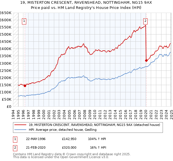 19, MISTERTON CRESCENT, RAVENSHEAD, NOTTINGHAM, NG15 9AX: Price paid vs HM Land Registry's House Price Index