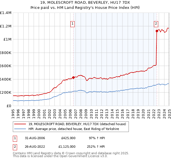 19, MOLESCROFT ROAD, BEVERLEY, HU17 7DX: Price paid vs HM Land Registry's House Price Index