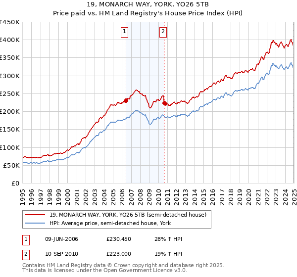 19, MONARCH WAY, YORK, YO26 5TB: Price paid vs HM Land Registry's House Price Index
