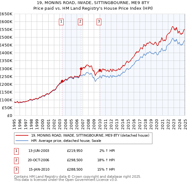 19, MONINS ROAD, IWADE, SITTINGBOURNE, ME9 8TY: Price paid vs HM Land Registry's House Price Index