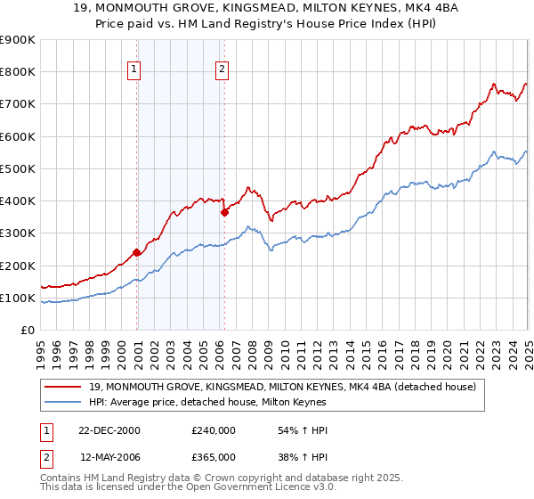 19, MONMOUTH GROVE, KINGSMEAD, MILTON KEYNES, MK4 4BA: Price paid vs HM Land Registry's House Price Index