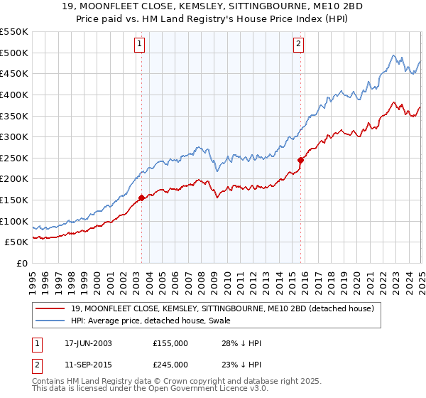 19, MOONFLEET CLOSE, KEMSLEY, SITTINGBOURNE, ME10 2BD: Price paid vs HM Land Registry's House Price Index