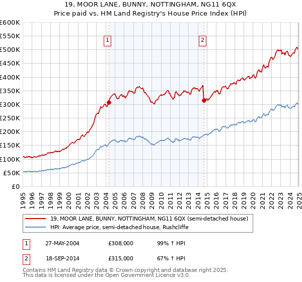 19, MOOR LANE, BUNNY, NOTTINGHAM, NG11 6QX: Price paid vs HM Land Registry's House Price Index