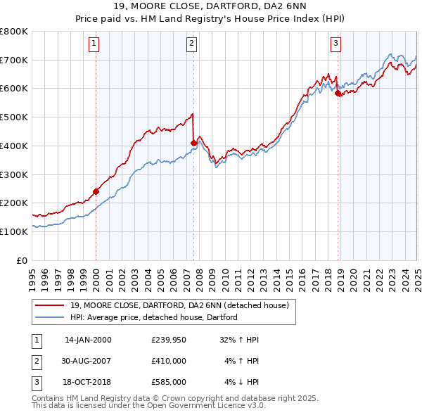 19, MOORE CLOSE, DARTFORD, DA2 6NN: Price paid vs HM Land Registry's House Price Index