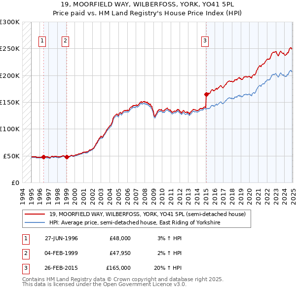 19, MOORFIELD WAY, WILBERFOSS, YORK, YO41 5PL: Price paid vs HM Land Registry's House Price Index