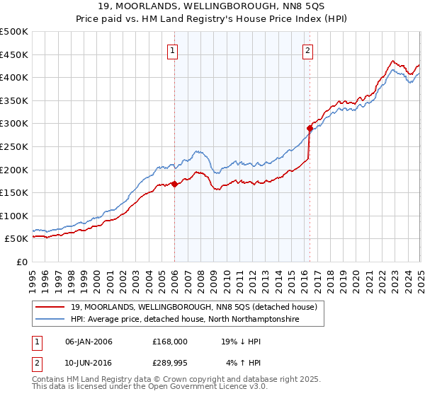 19, MOORLANDS, WELLINGBOROUGH, NN8 5QS: Price paid vs HM Land Registry's House Price Index