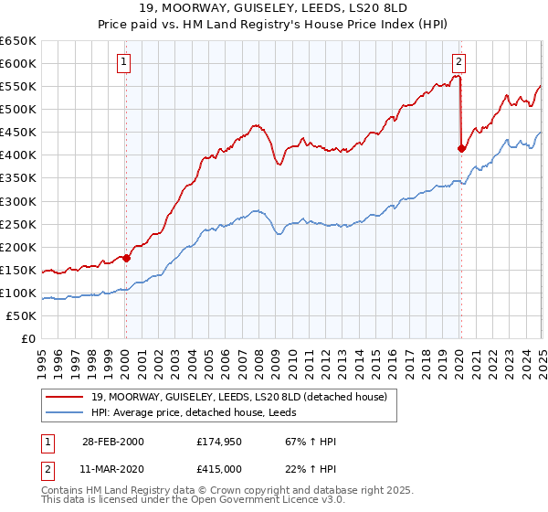 19, MOORWAY, GUISELEY, LEEDS, LS20 8LD: Price paid vs HM Land Registry's House Price Index