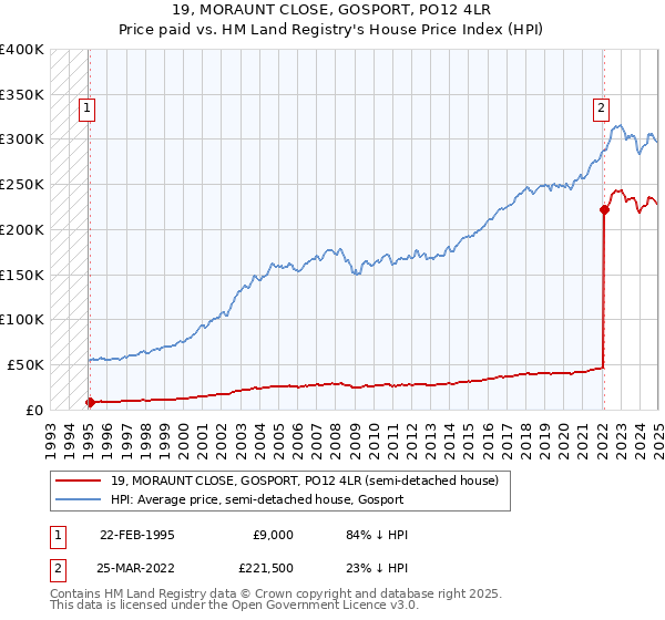 19, MORAUNT CLOSE, GOSPORT, PO12 4LR: Price paid vs HM Land Registry's House Price Index