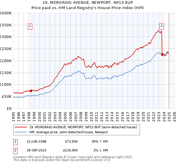 19, MORGRAIG AVENUE, NEWPORT, NP10 8UP: Price paid vs HM Land Registry's House Price Index