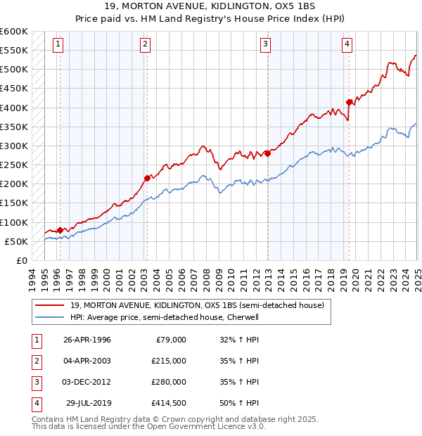 19, MORTON AVENUE, KIDLINGTON, OX5 1BS: Price paid vs HM Land Registry's House Price Index