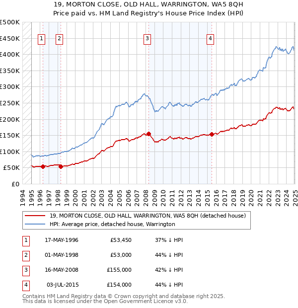 19, MORTON CLOSE, OLD HALL, WARRINGTON, WA5 8QH: Price paid vs HM Land Registry's House Price Index